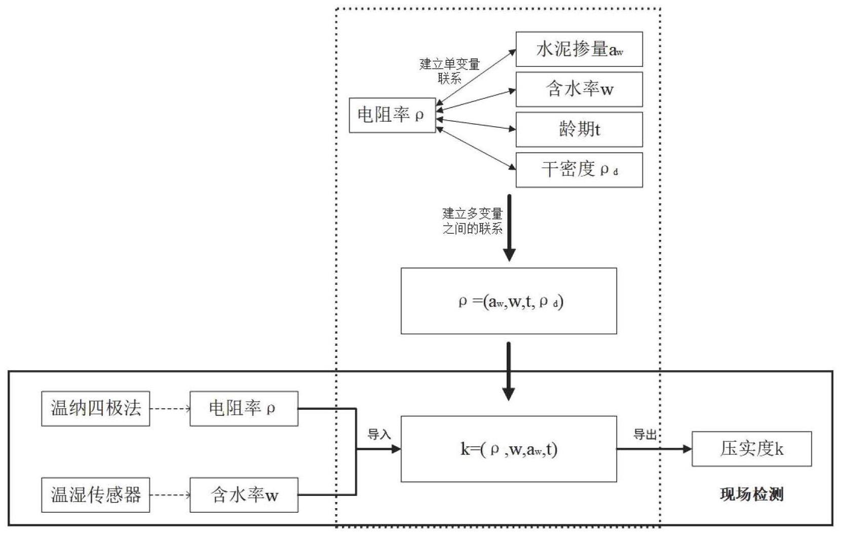 一种基于电阻率反演的水泥土挤密桩压实度测算方法