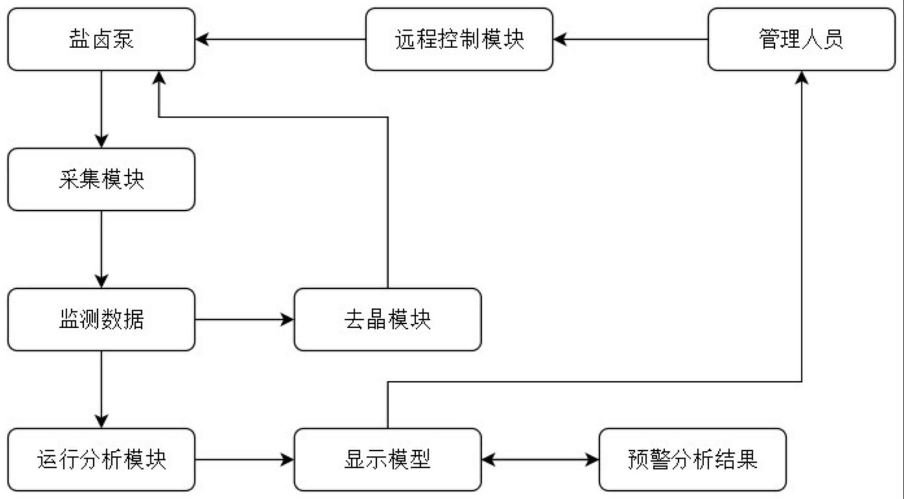 一种盐卤泵运行状态监测系统的制作方法