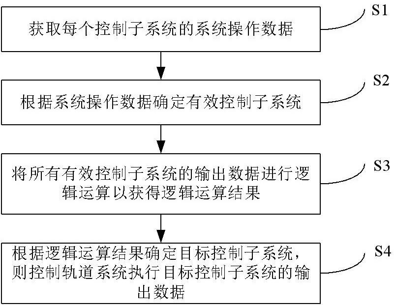 轨道系统的安全控制方法、计算机存储介质和轨道系统与流程