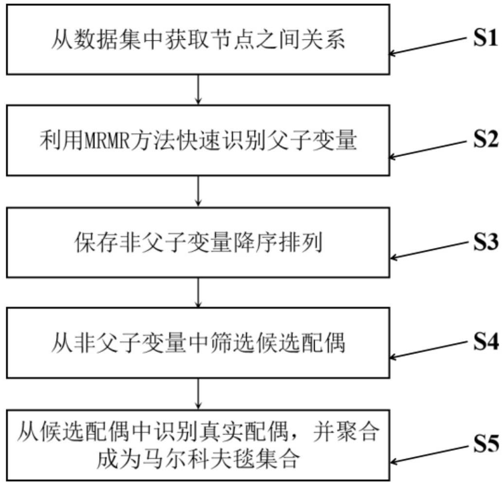 一种基于高效马尔科夫毯学习机制的服务推荐方法及系统与流程