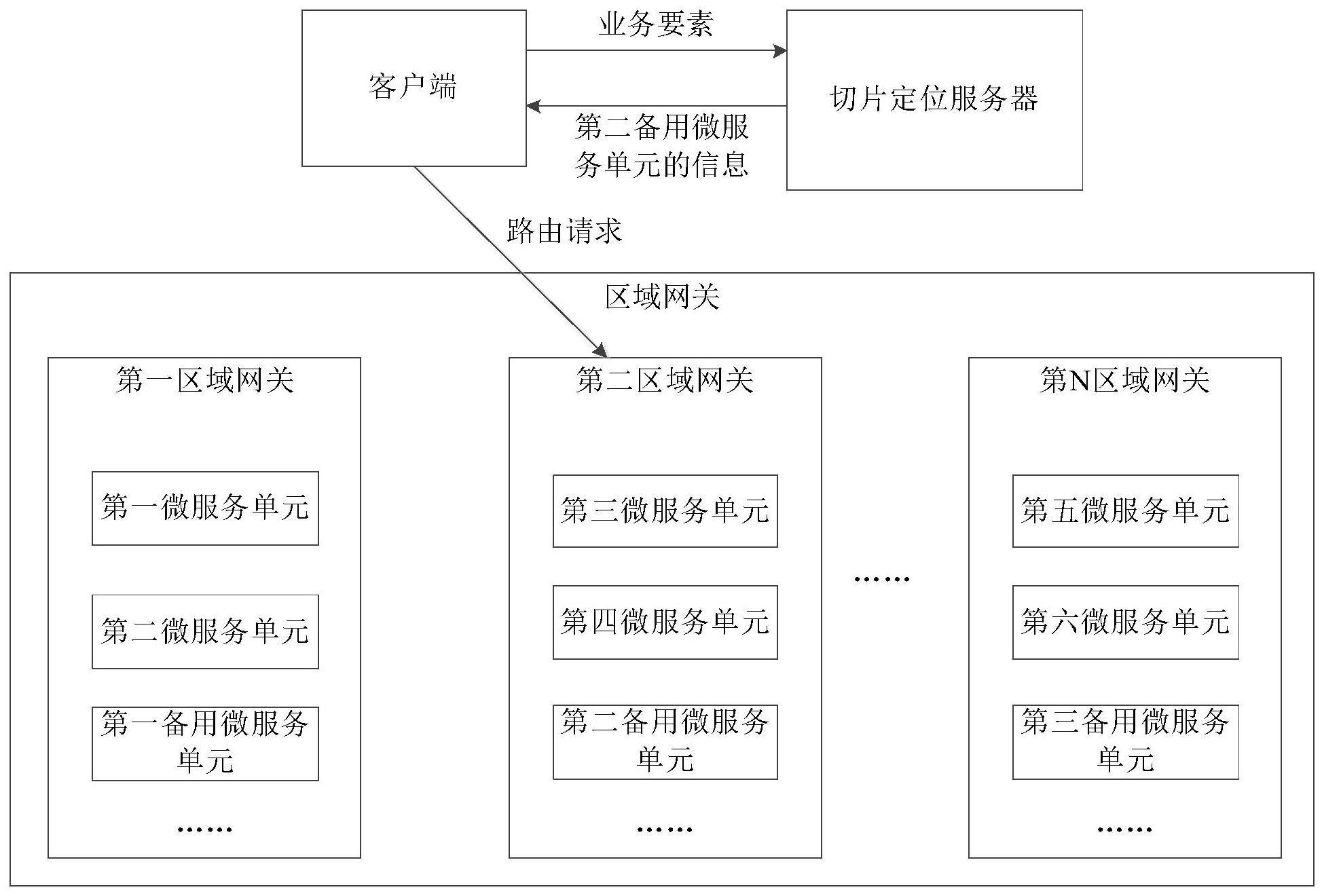 服务路由方法、微服务单元化架构、电子设备和存储介质与流程