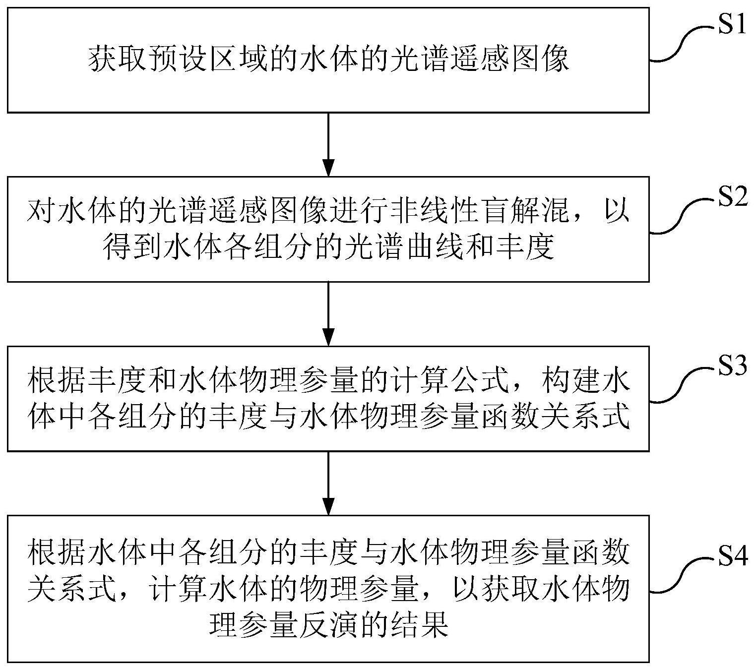 一种基于光谱遥感图像的水体物理参量反演方法及系统