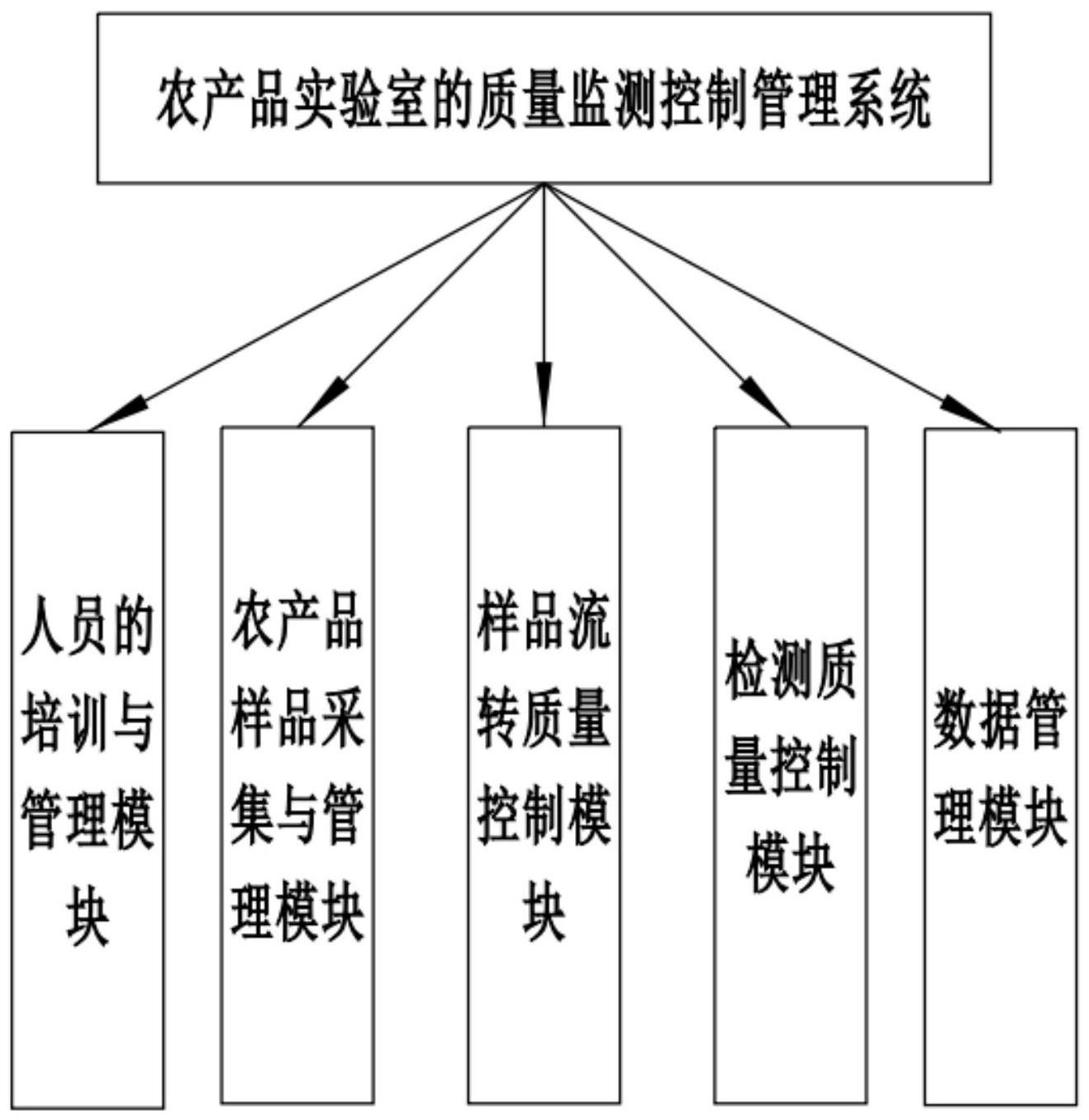 一种农产品实验室的质量监测控制管理系统