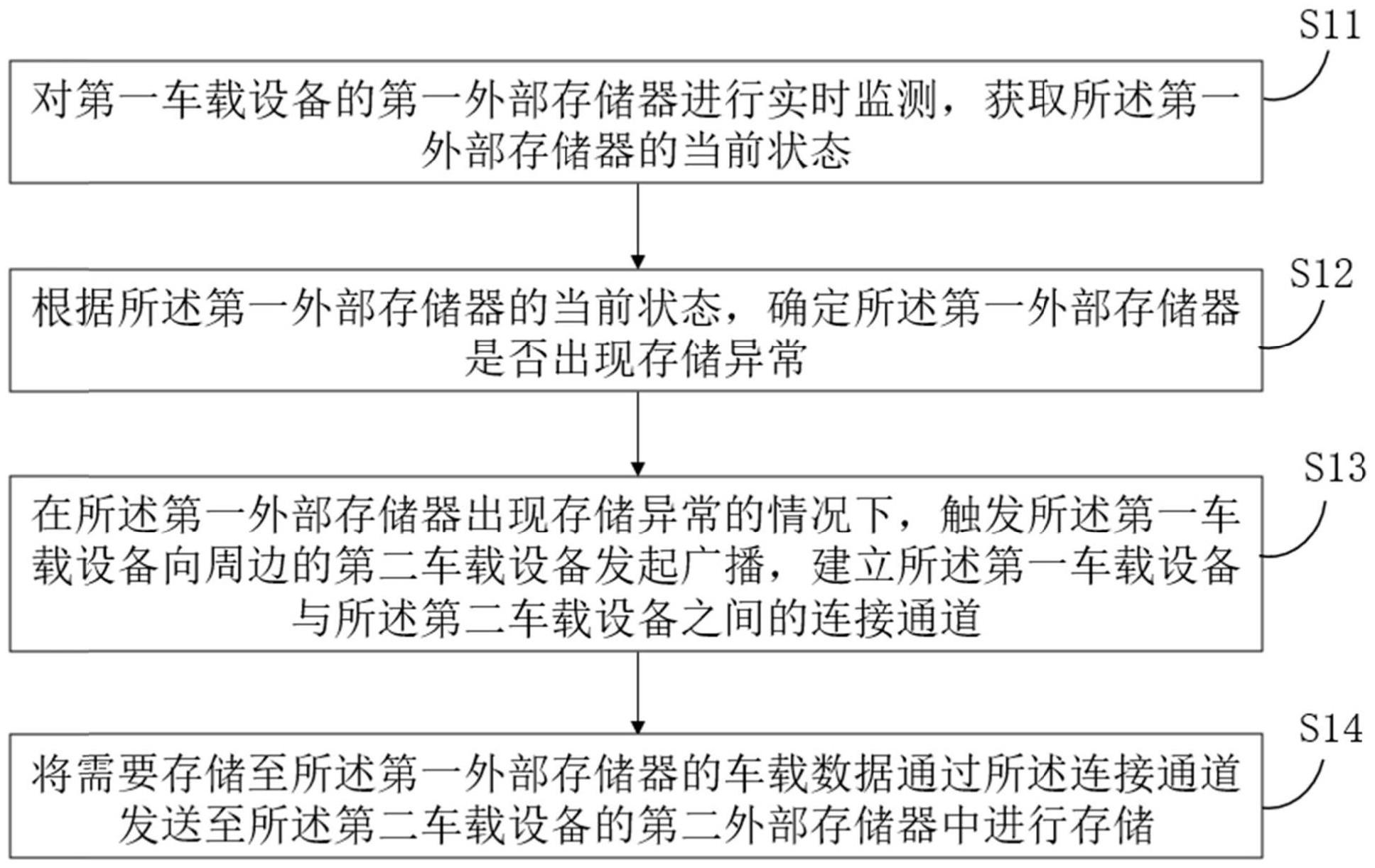 车载数据防丢失方法、装置、电子设备及存储介质与流程