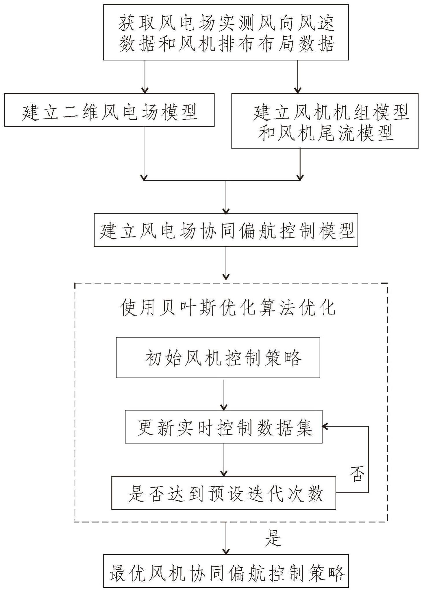 一种风电场实时协同偏航控制方法