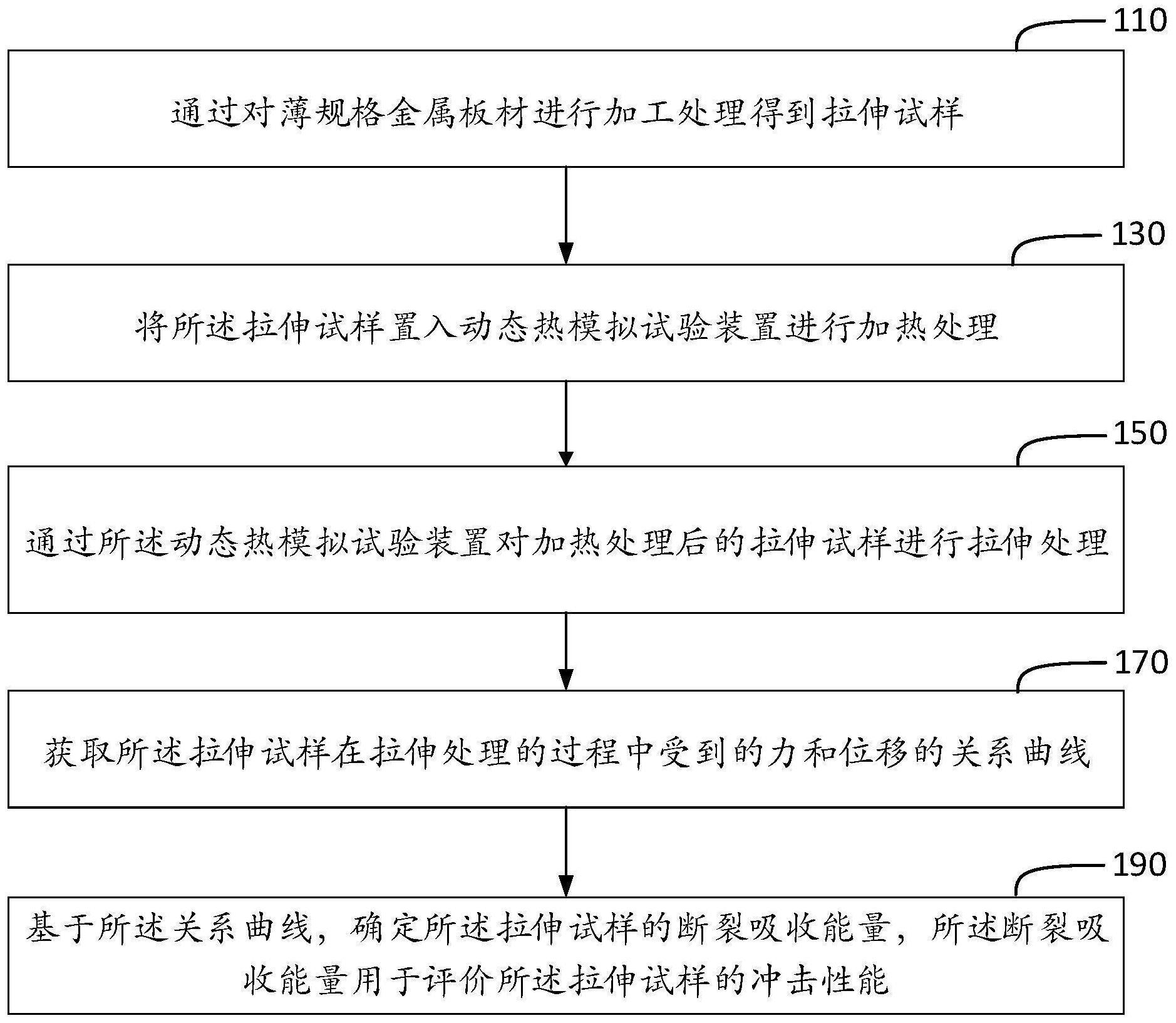 薄规格金属板材冲击性能的评价方法及拉伸试样与流程