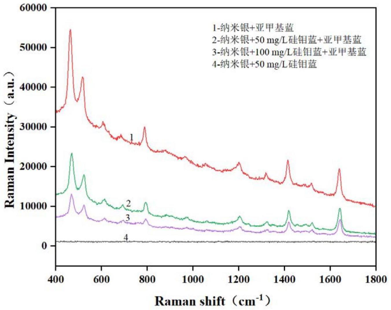 表面增强拉曼光谱法测粉尘中游离二氧化硅的方法及应用