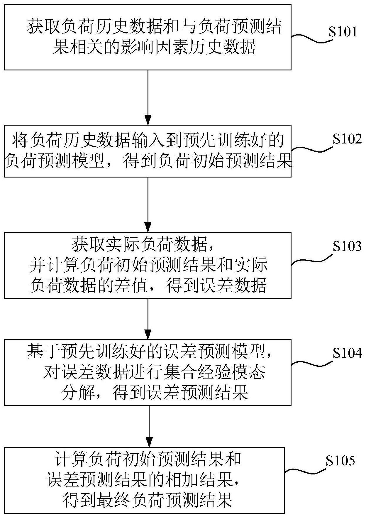 一种电力负荷预测方法、装置、计算机设备及存储介质