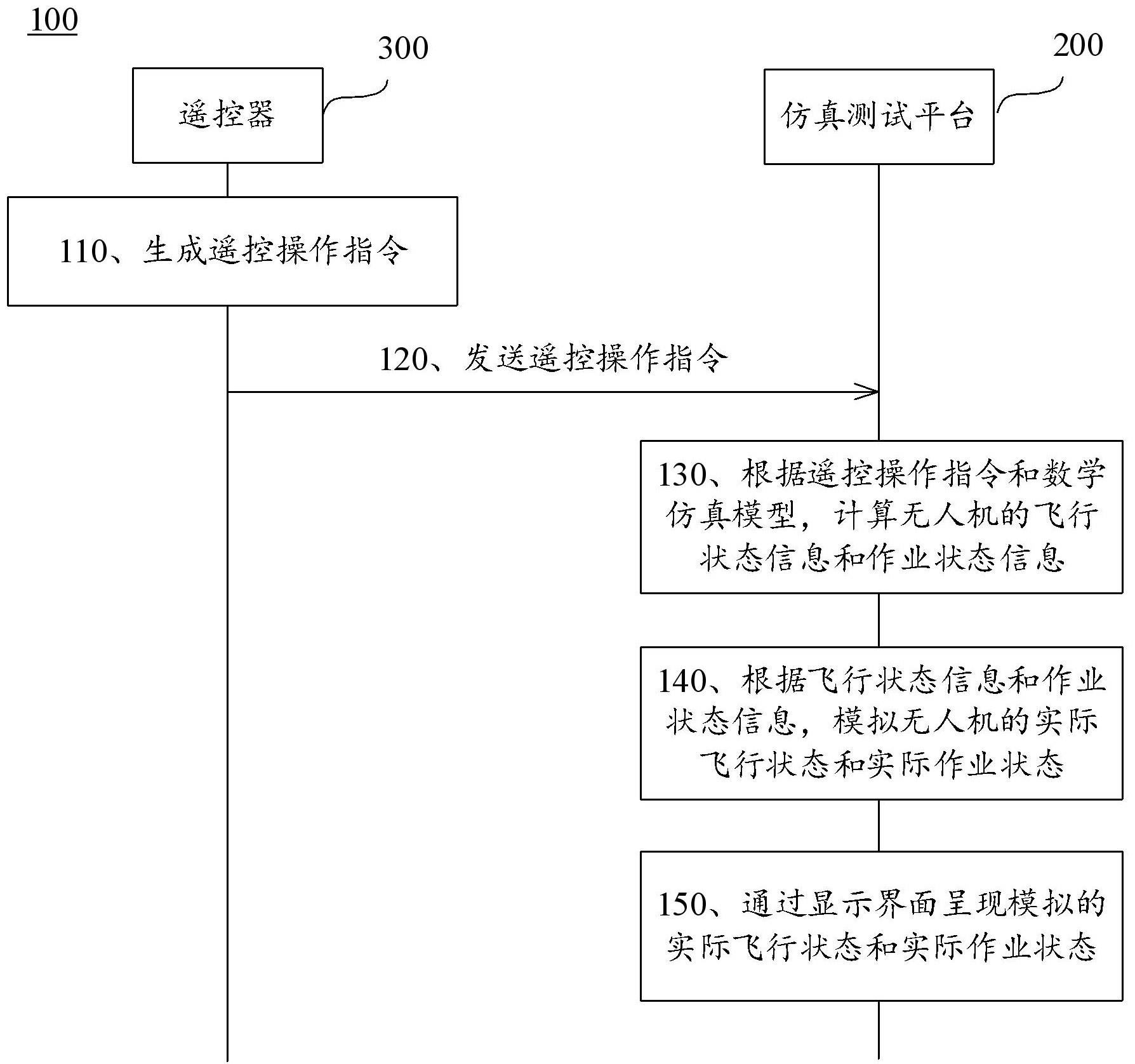 无人机测试的方法、仿真测试平台和遥控器与流程