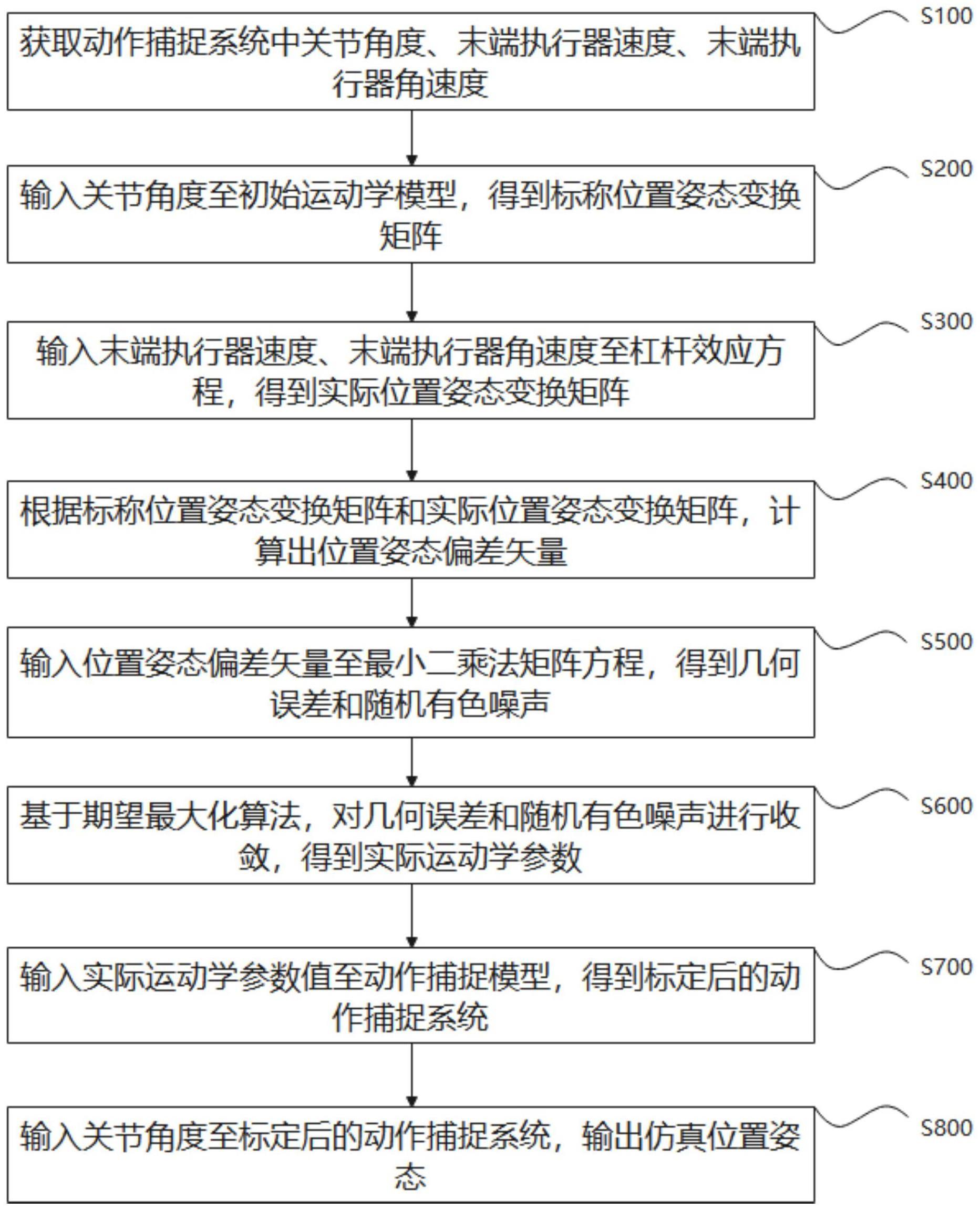 应用于动作捕捉系统的位置姿态捕捉方法及装置