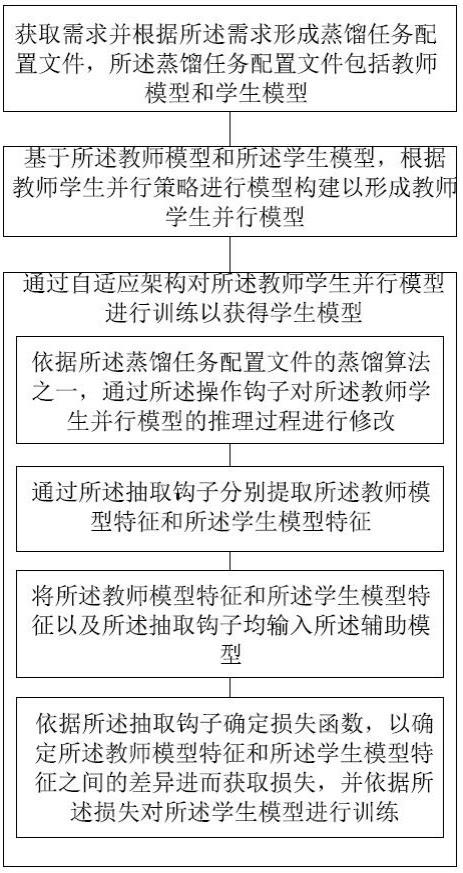 面向超大规模模型的蒸馏优化方法、装置、介质及设备与流程