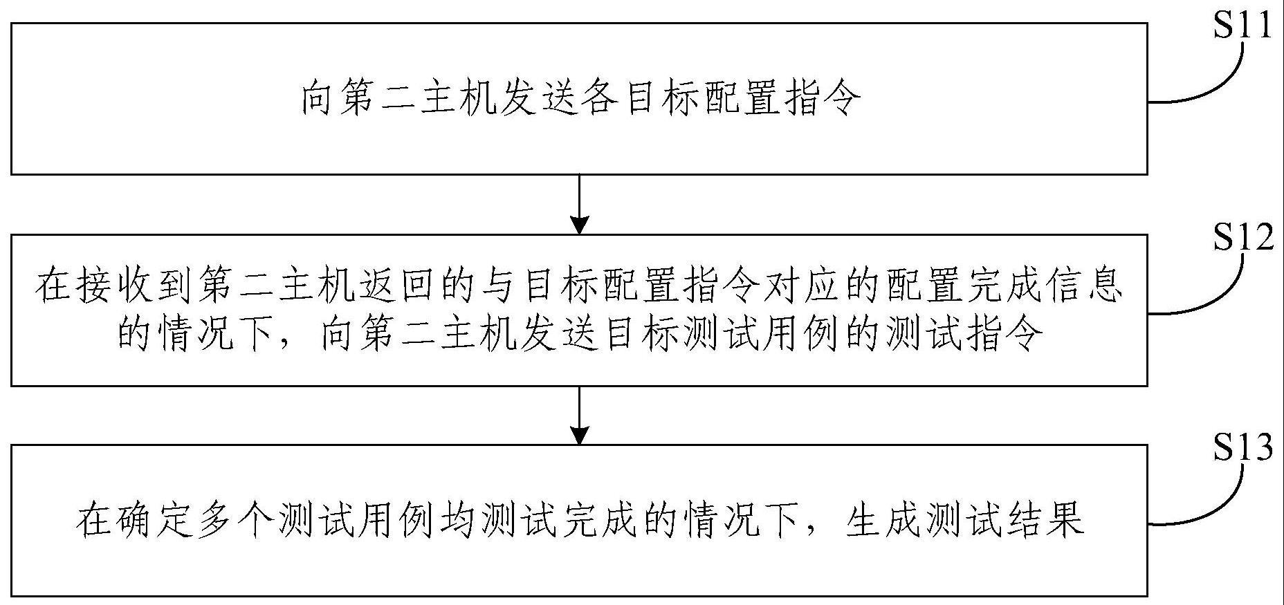 硬盘测试方法、系统、装置、电子设备、存储介质及产品与流程