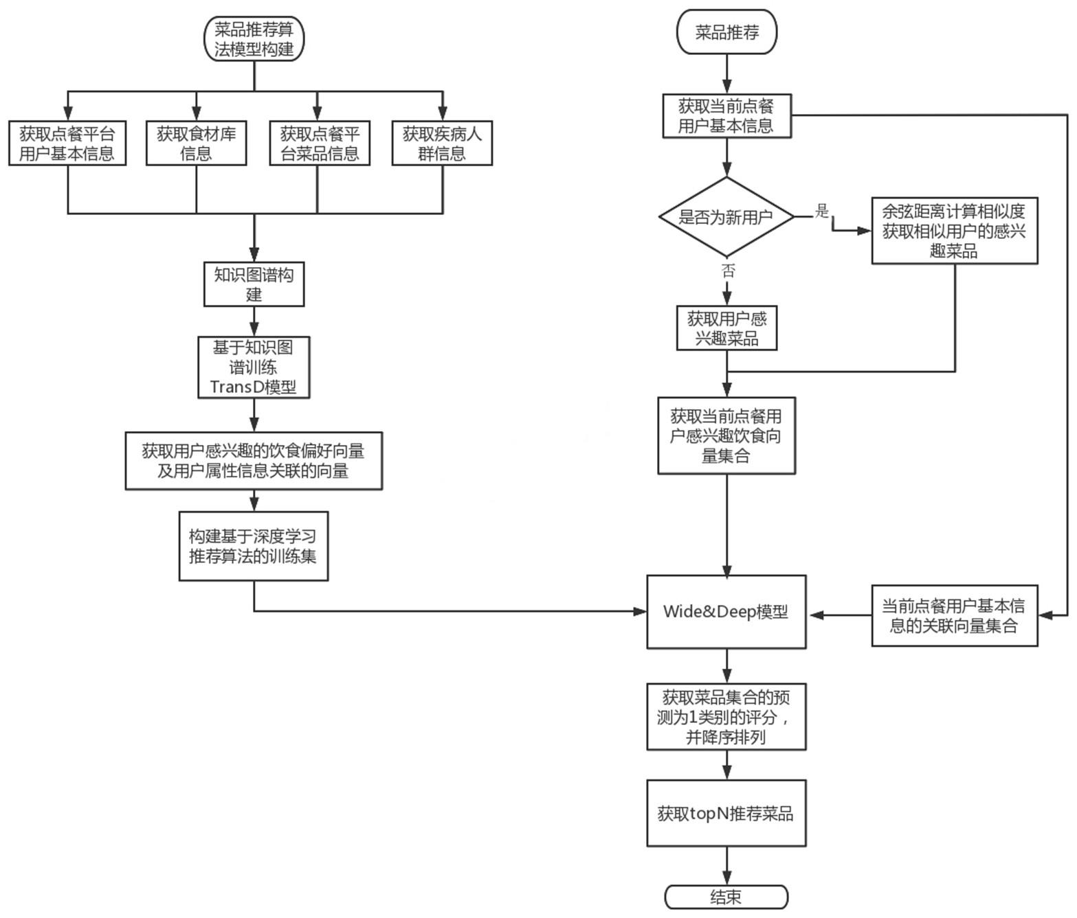 一种基于知识图谱和深度学习的用户菜品推荐方法与流程