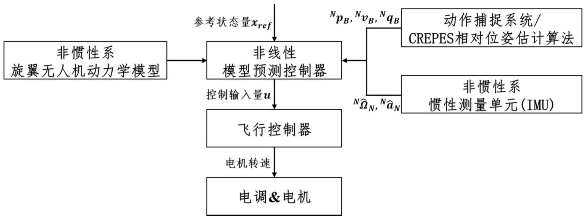 一种基于非惯性系的旋翼无人机模型预测控制方法及装置