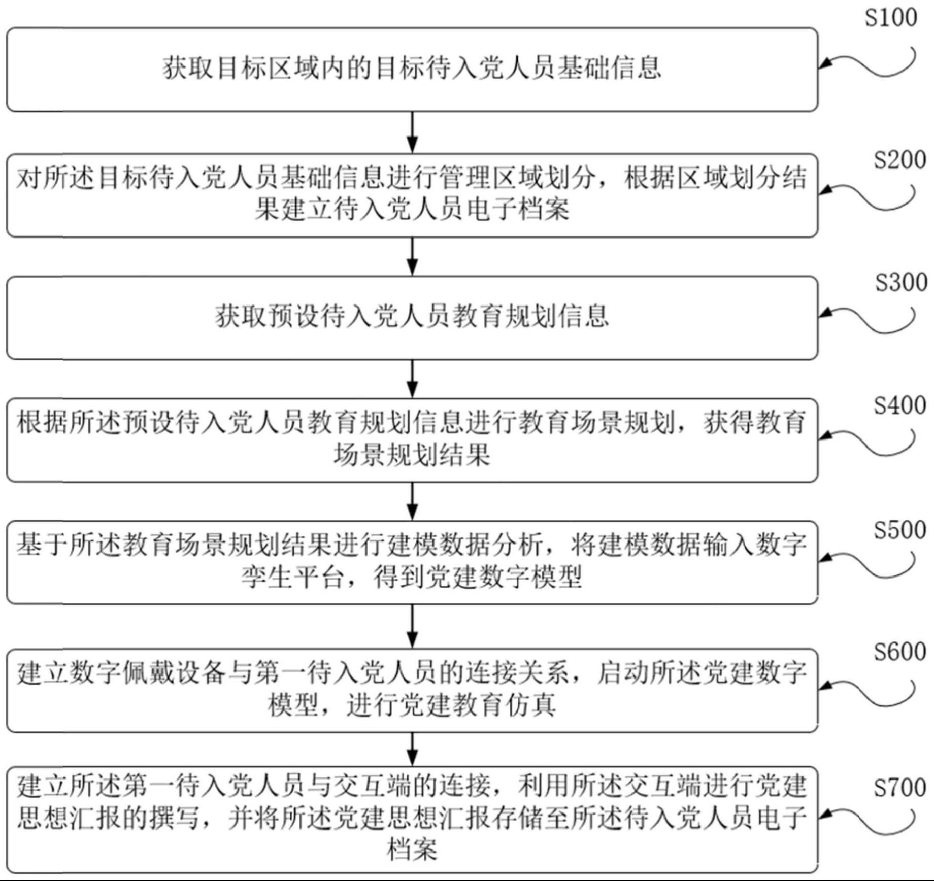 基于数字孪生和人工智能的智慧党建处理方法及装置与流程