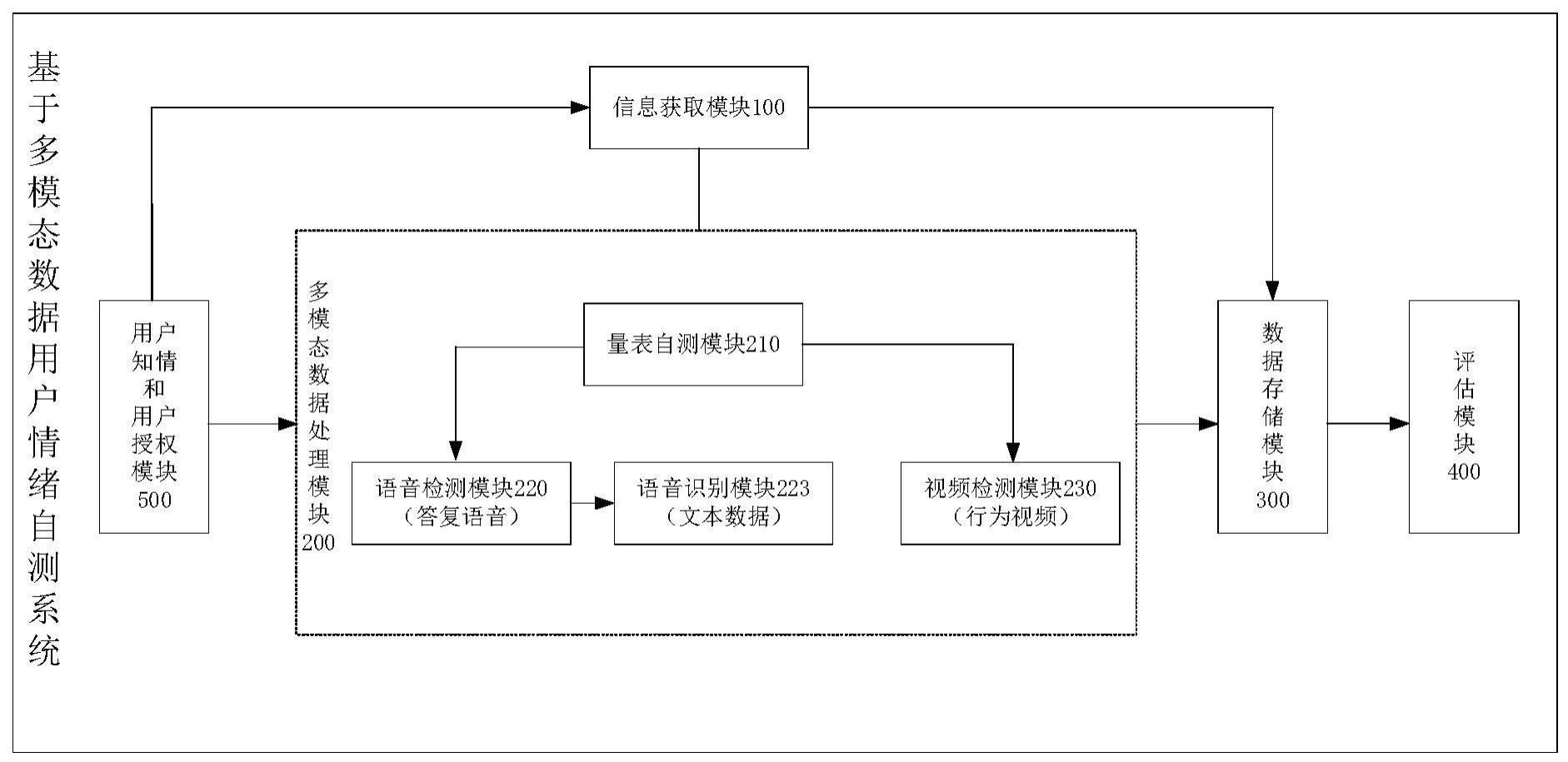 一种基于多模态数据用户情绪自测系统