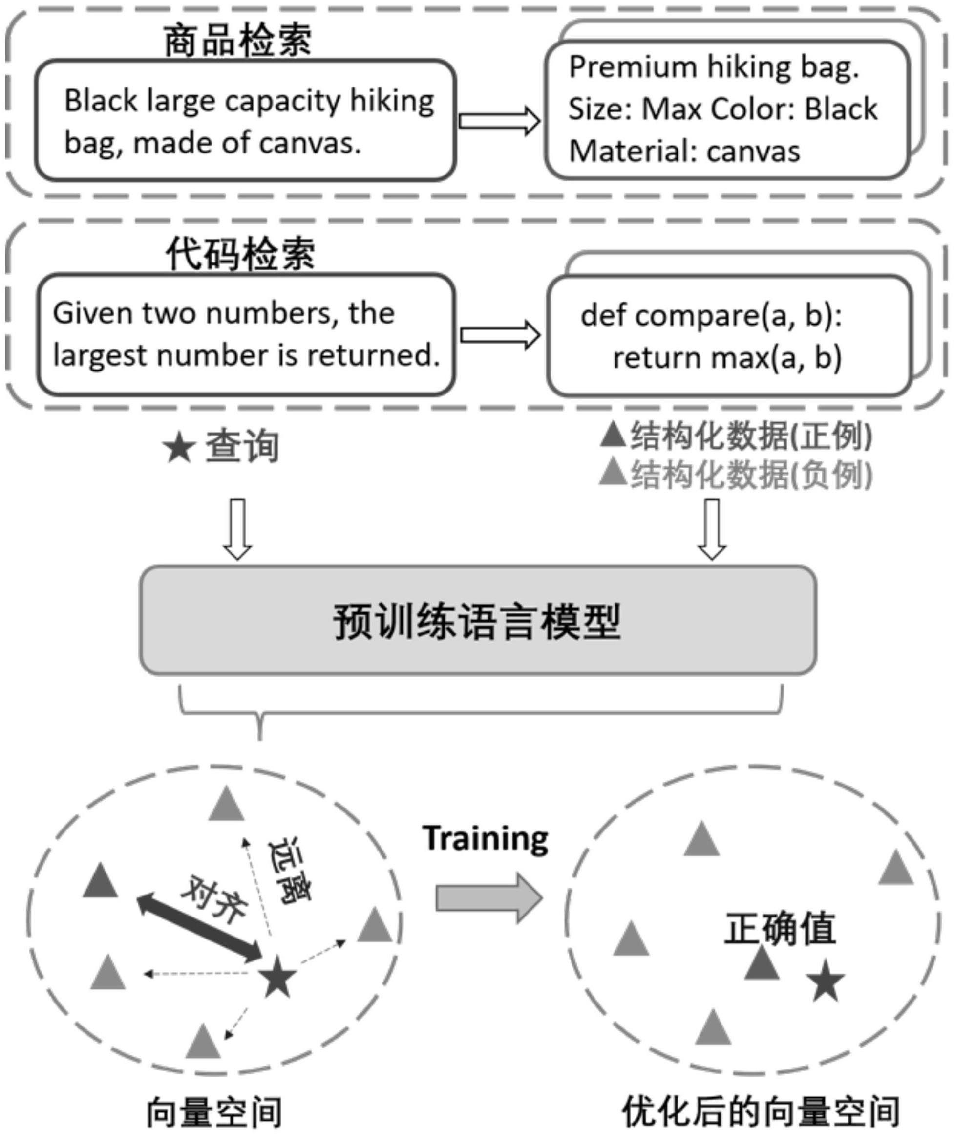 一种面向结构化数据的稠密向量检索方法