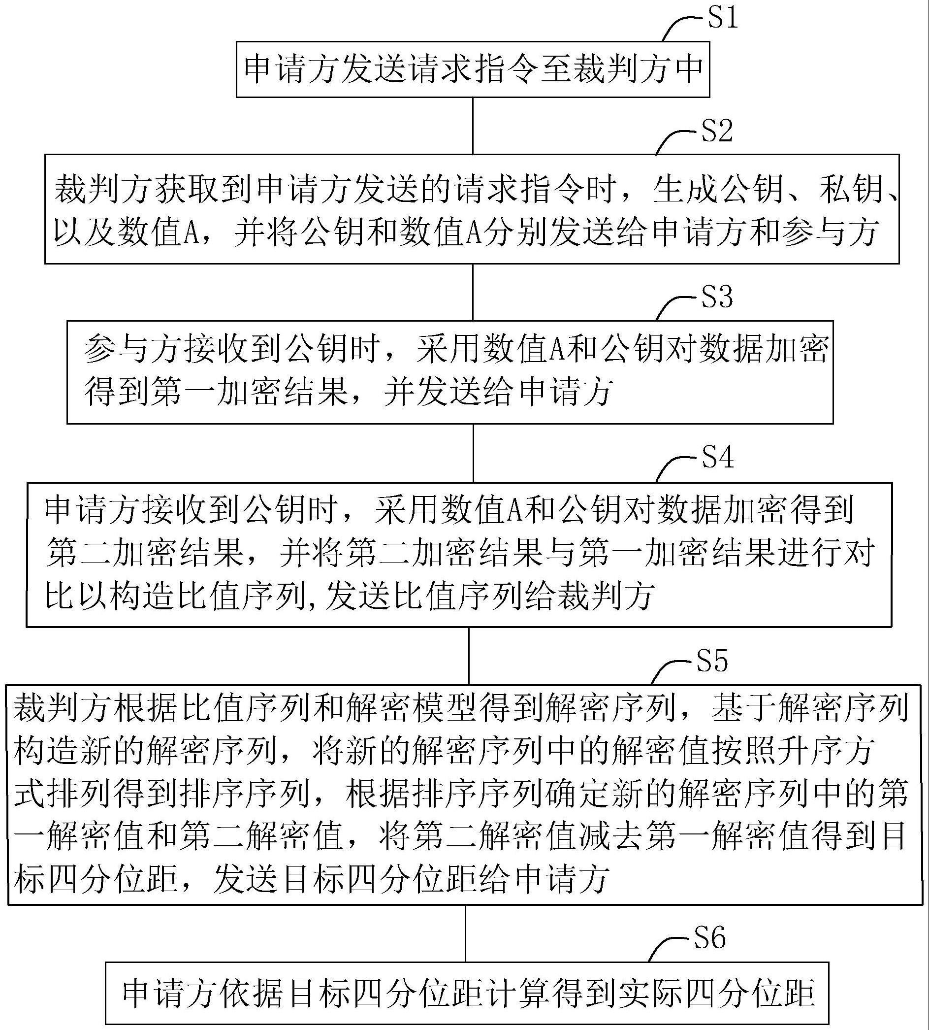 安全多方计算数据四分位距的方法和系统与流程