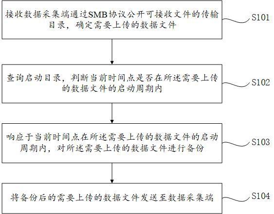 基于SMB协议的分布式数据采集方法和系统与流程