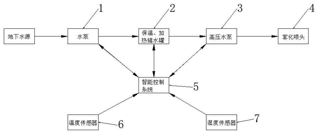 温室大棚智能汽化雾化温控系统的制作方法