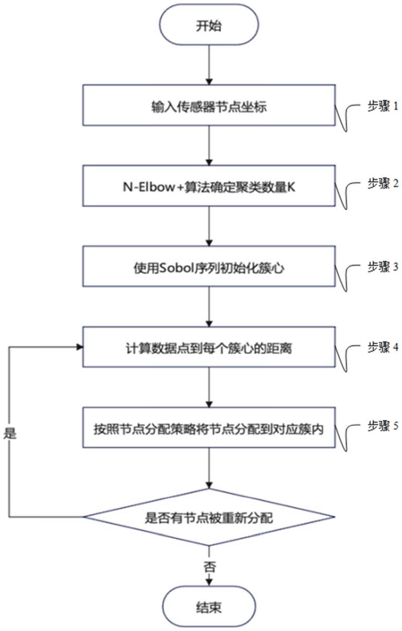 一种灾害场景下改进的地面传感器节点聚类算法