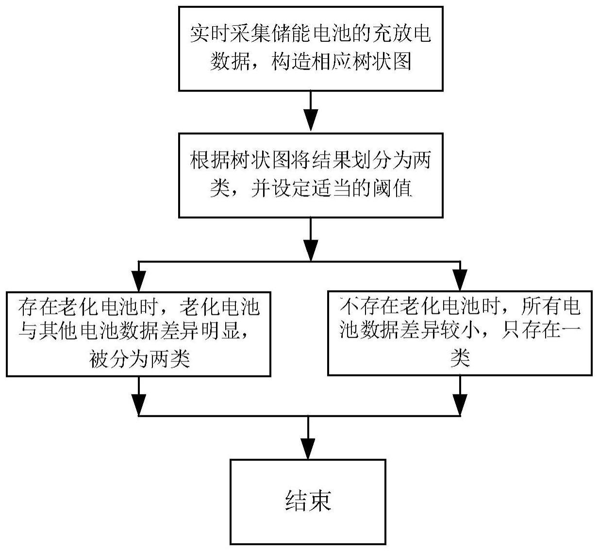 一种基于层次聚类分析的电池老化检测方法