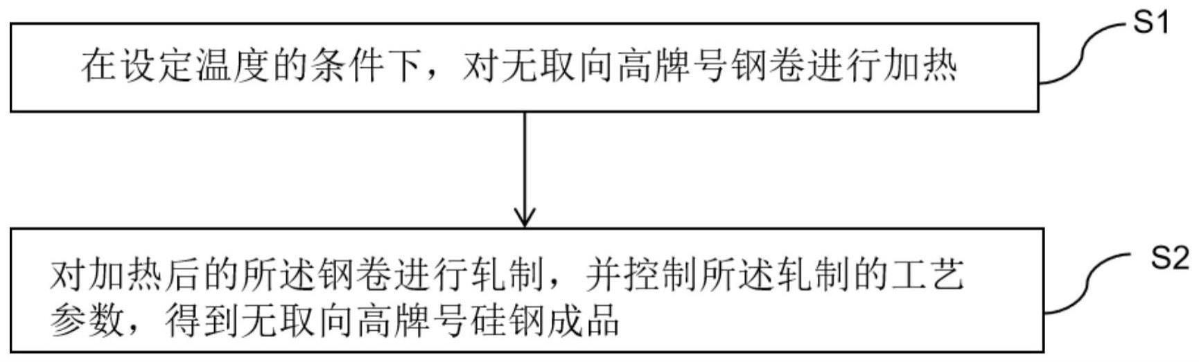 一种无取向高牌号硅钢的冷轧方法与流程