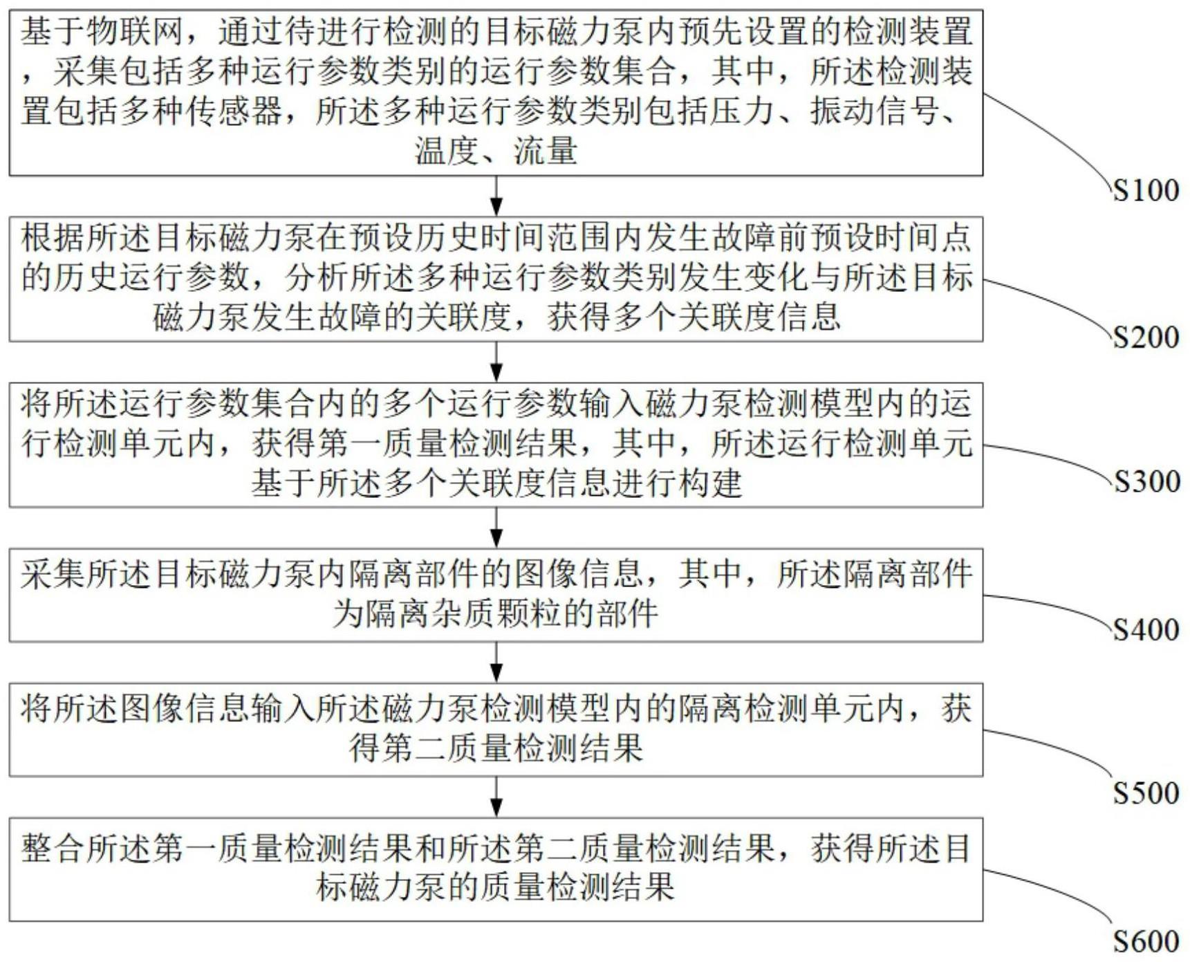 一种耐颗粒型磁力泵智能检测方法及系统与流程