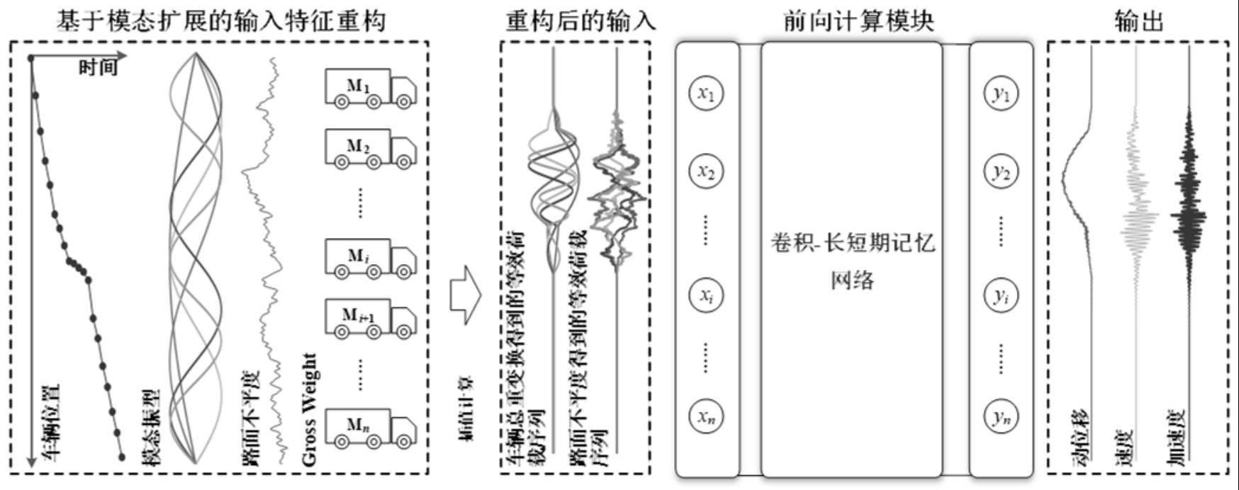 基于模态拓展和残差CNN-LSTM网络的桥梁车致振动预测方法