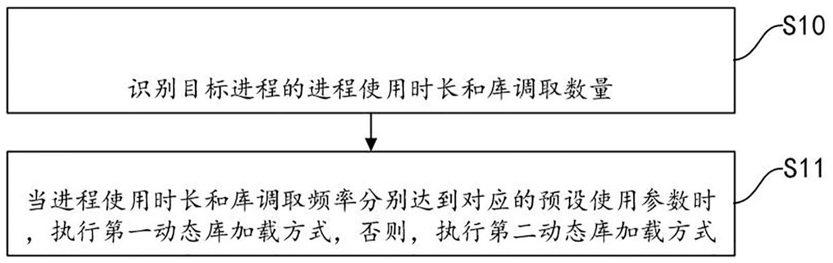 一种基于动态库加载实现设备自动适配方法以及系统与流程