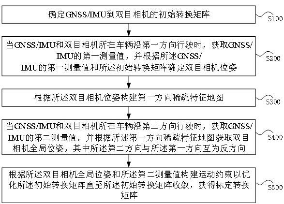 车载双目相机与GNSS/IMU的自动标定方法与流程