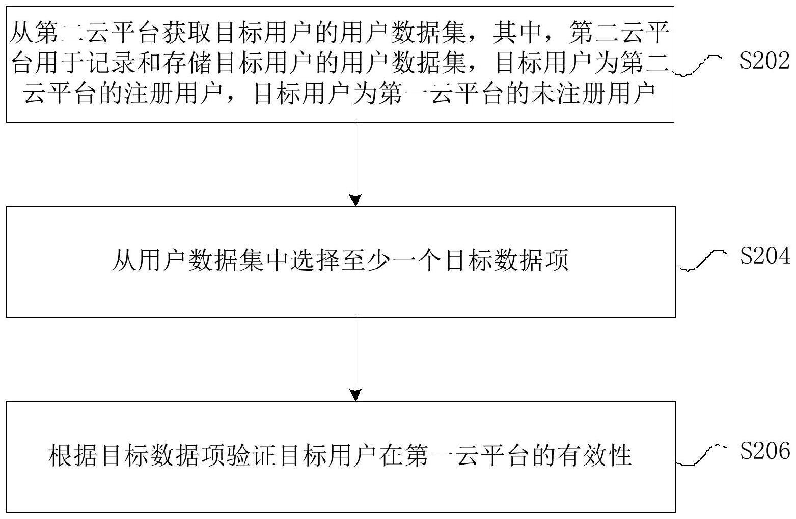 云平台的信息验证方法及云服务器、存储介质、电子设备与流程