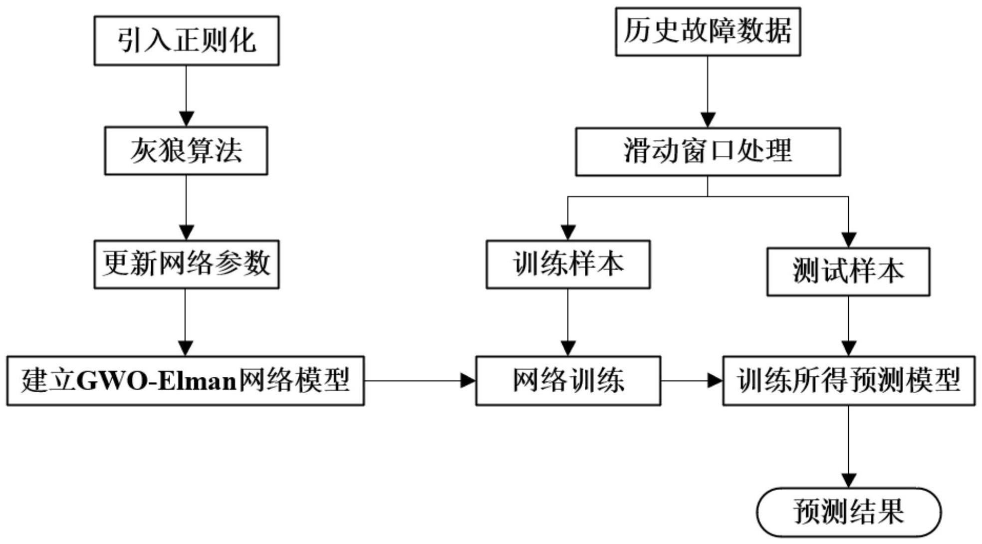 一种基于优化的Elman神经网络的无传感器设备故障预测方法