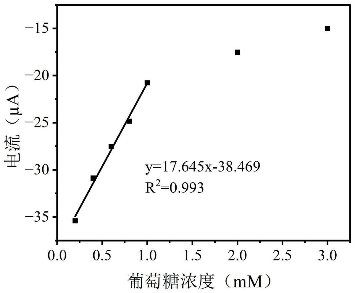 一种可重复使用的柔性酶葡萄糖传感器