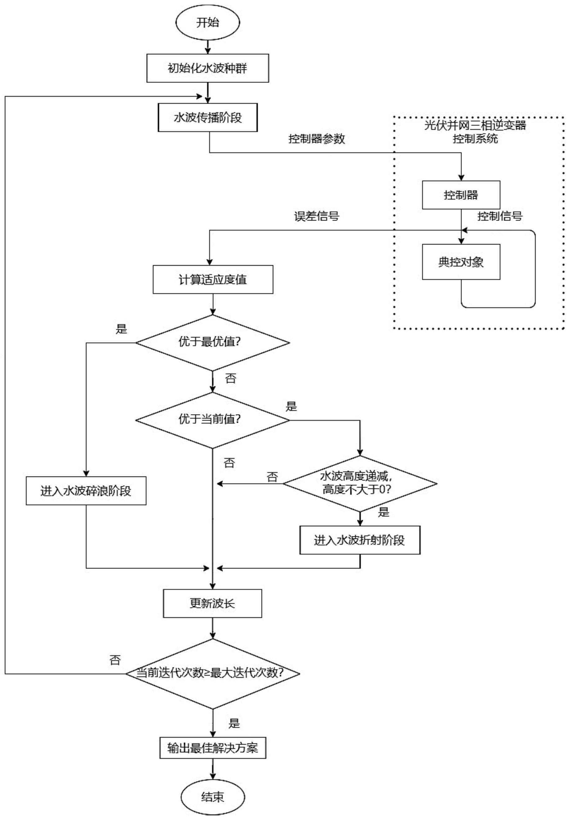 基于水波优化算法的PV并网逆变器控制方法