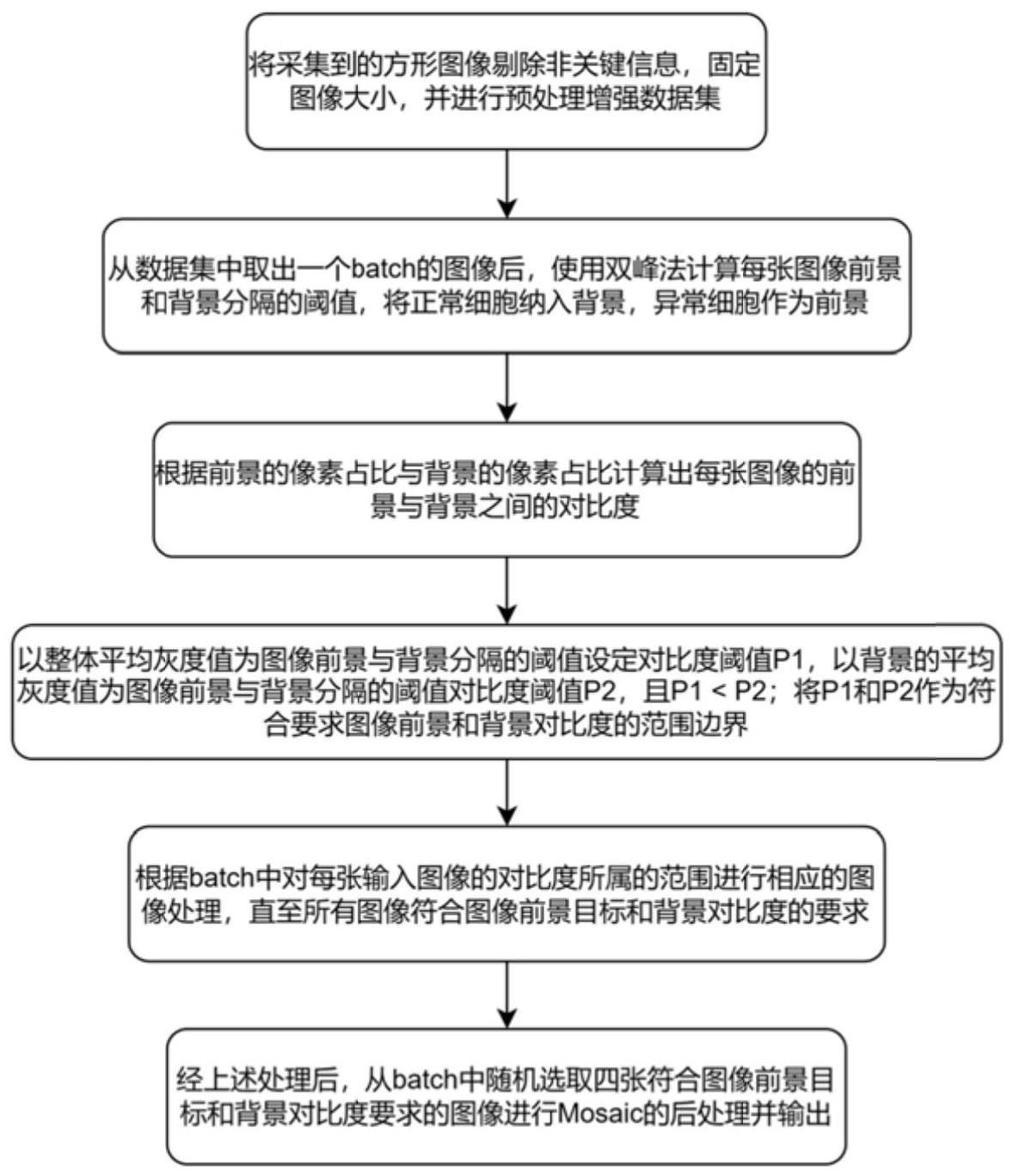 一种宫颈液基病理细胞检测少样本图像数据增强方法