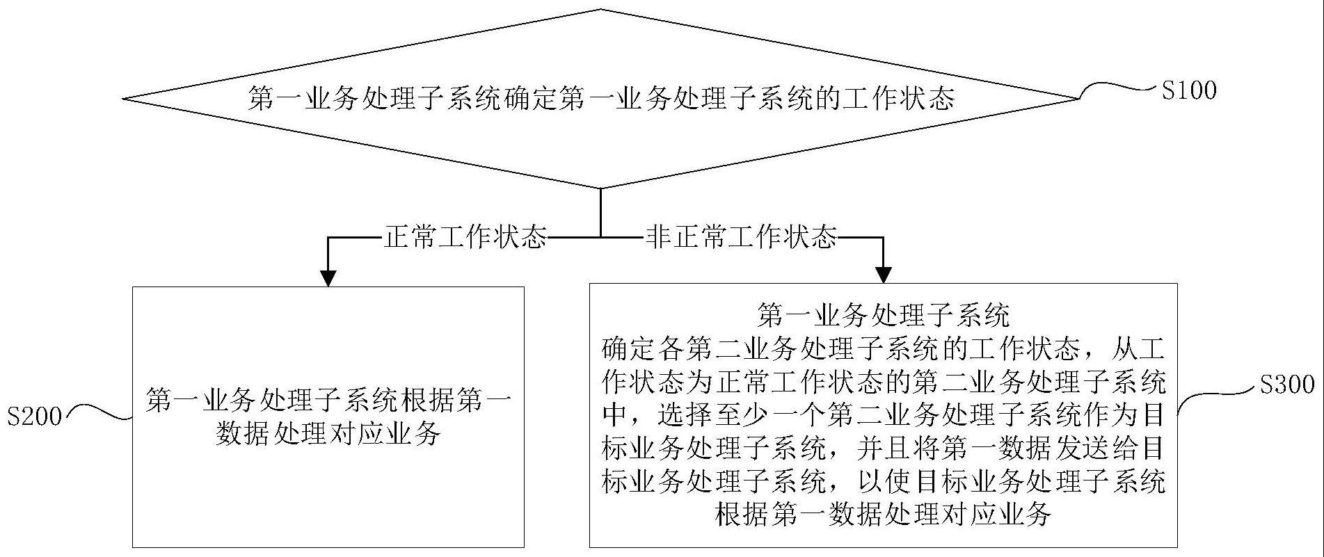 业务处理方法、系统、电子设备、存储介质及程序产品与流程