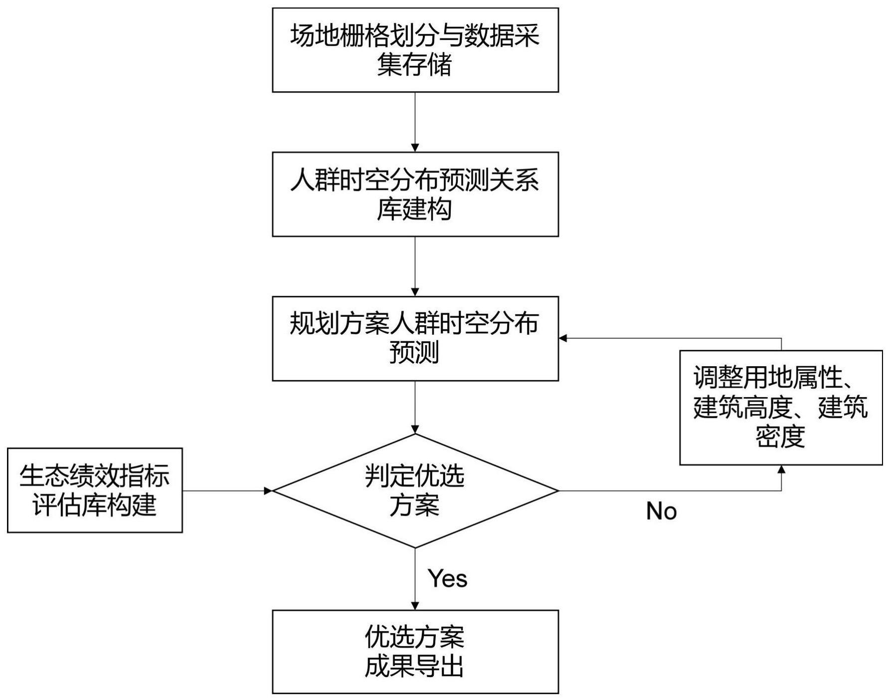 一种基于人群分布预测的规划方案生态评估与优化方法