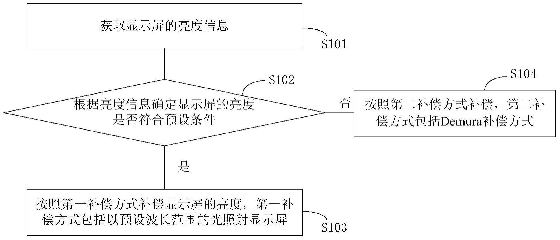 一种显示屏亮度的补偿方法、装置、设备及存储介质与流程