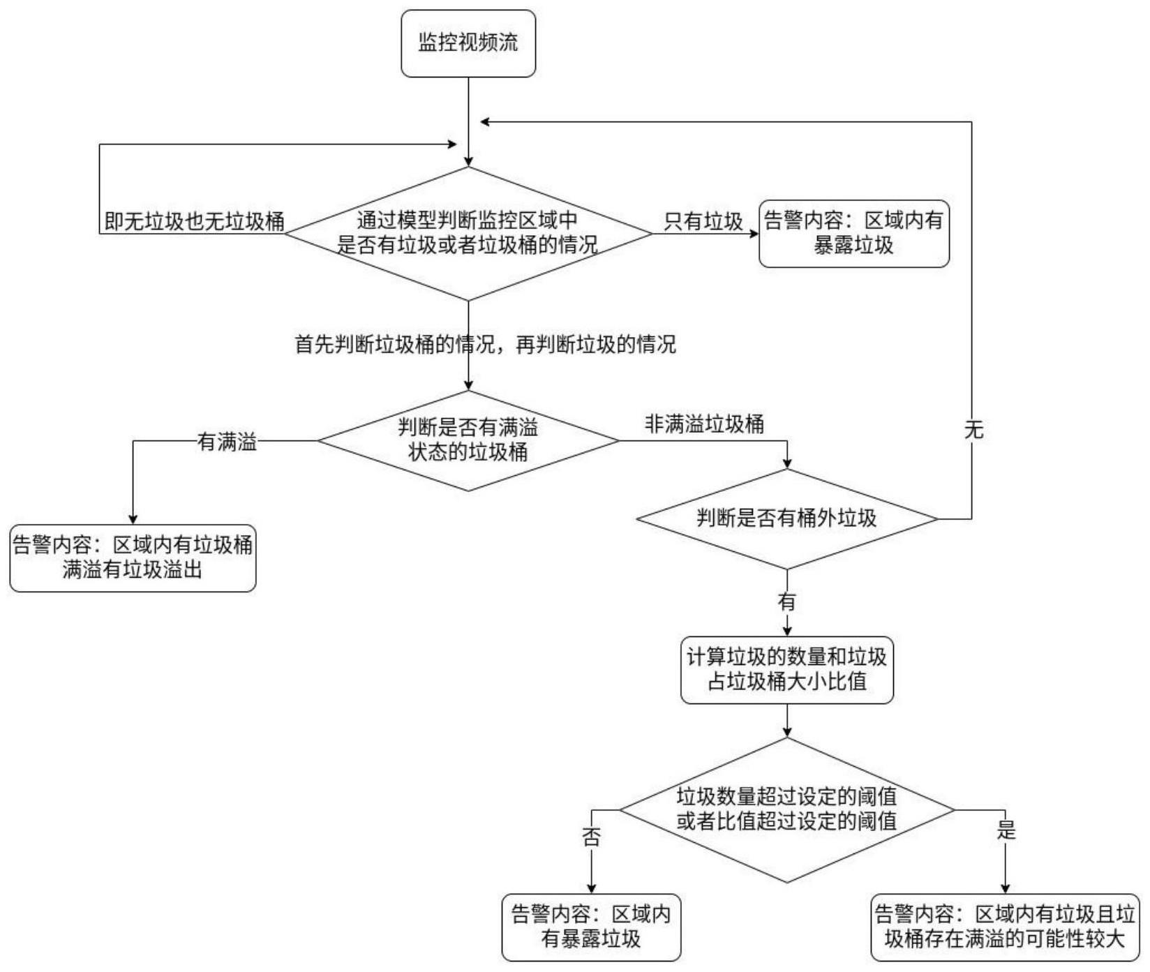 一种垃圾桶外溢垃圾的检测方法与流程