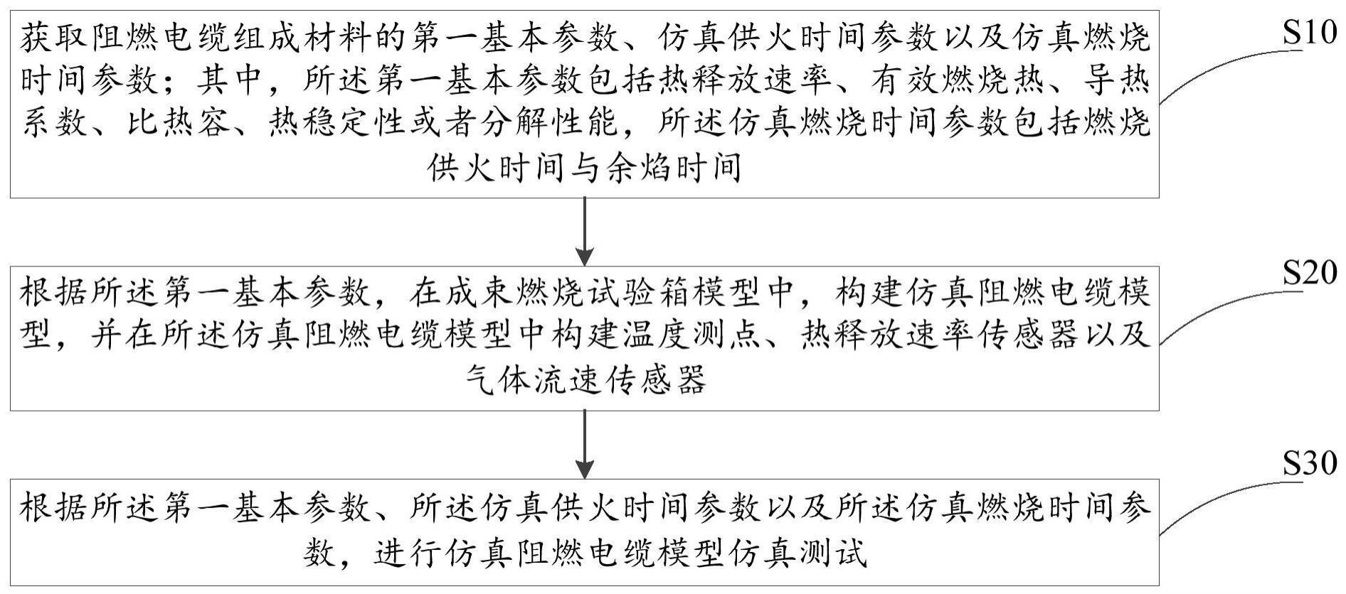 阻燃电缆成束燃烧仿真优化方法、装置、设备及介质