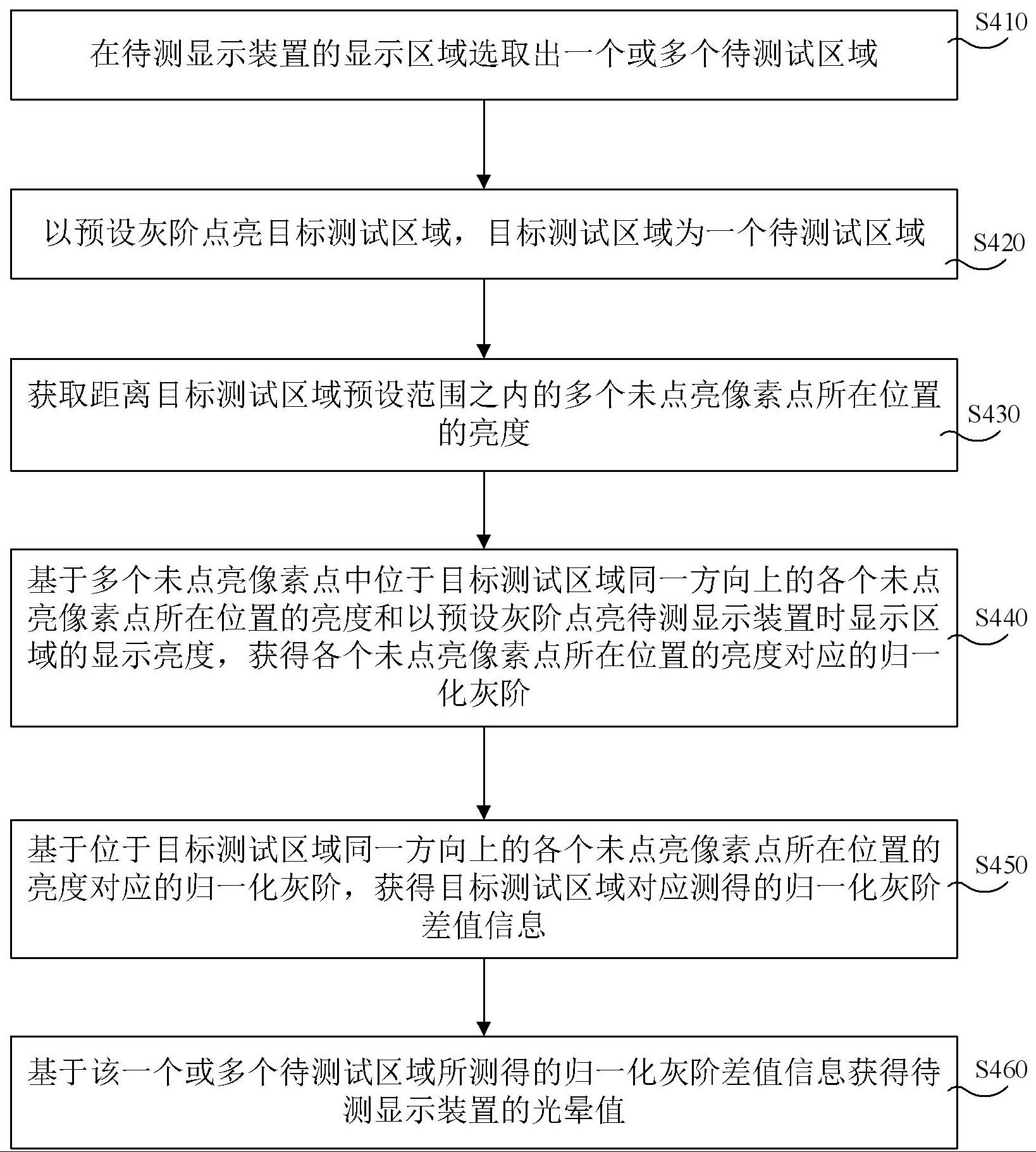 光晕测试方法及光晕测试设备与流程