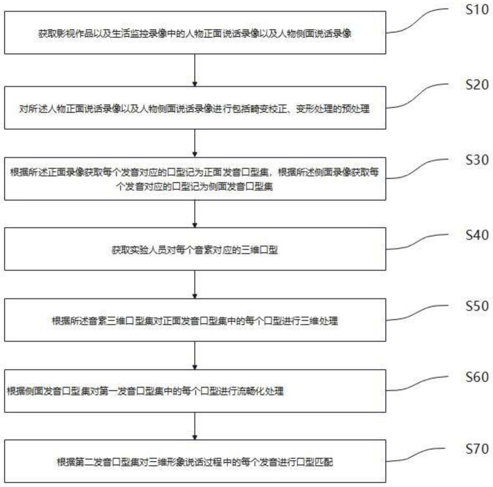 一种仿真度高的三维虚拟形象口型匹配方法、介质及系统与流程