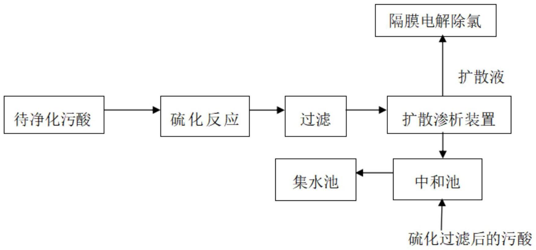 一种铜冶炼污酸的处理方法