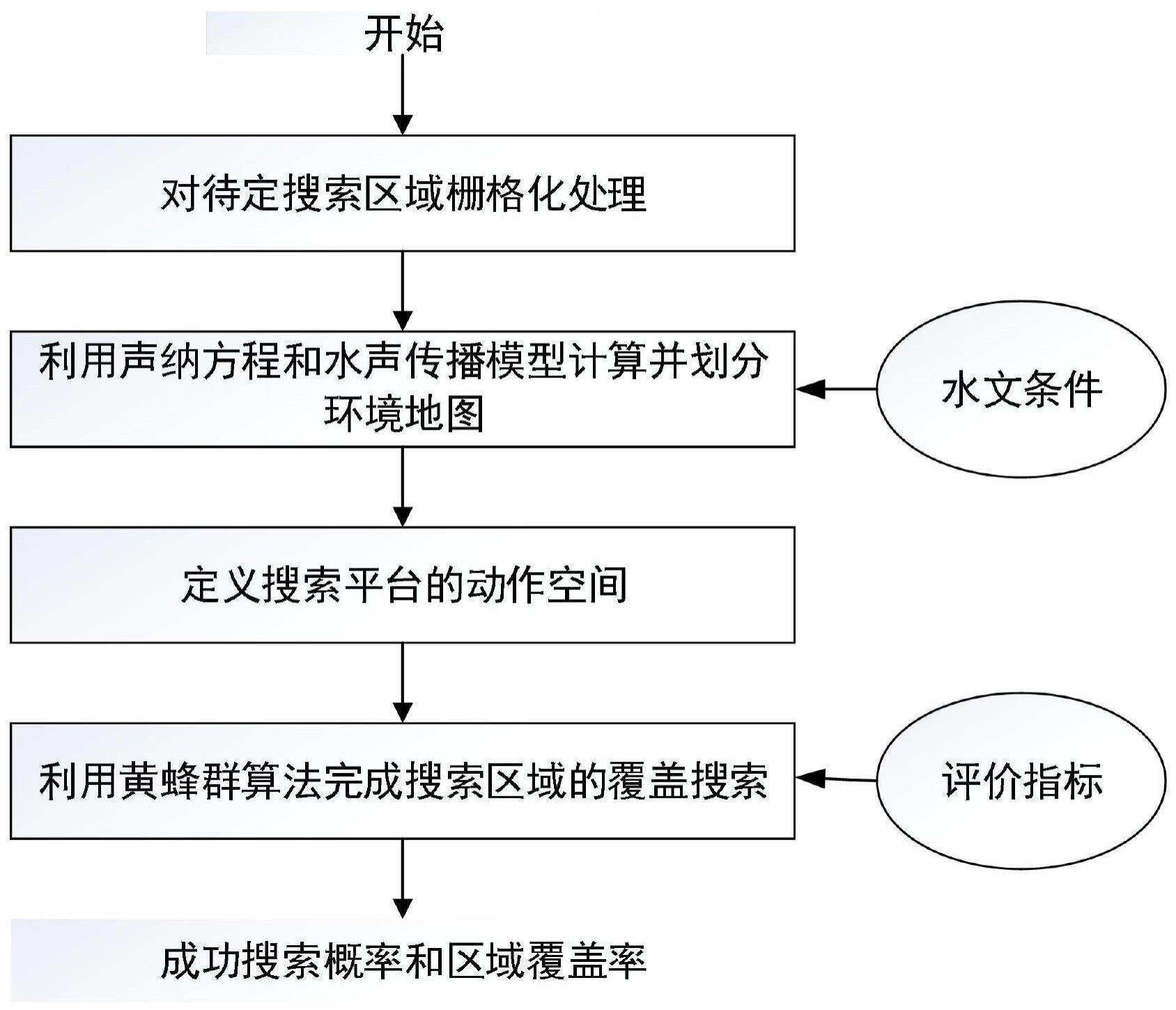 一种基于黄蜂群算法的水下目标搜索方法