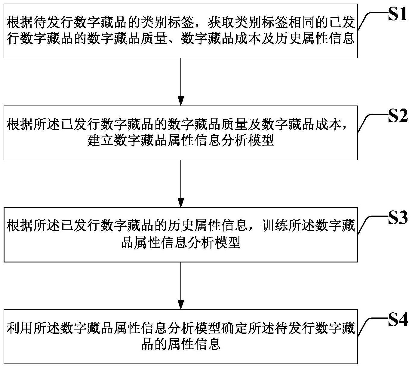 数字藏品属性信息分析处理方法及装置与流程