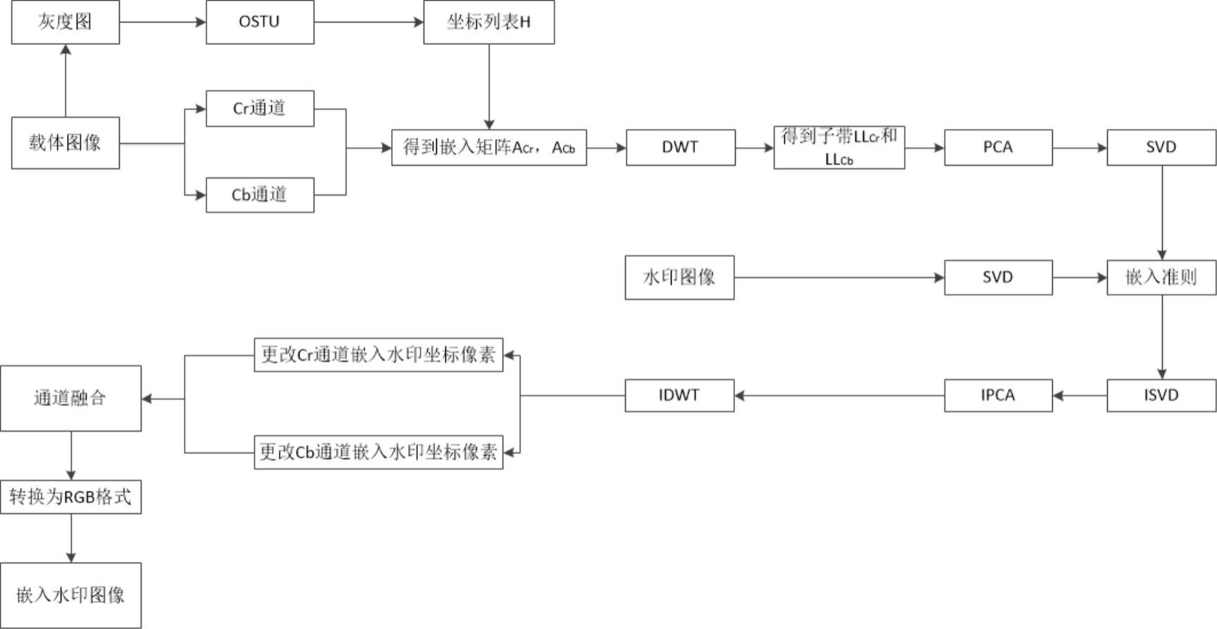 一种基于新闻文本图像的鲁棒水印方法