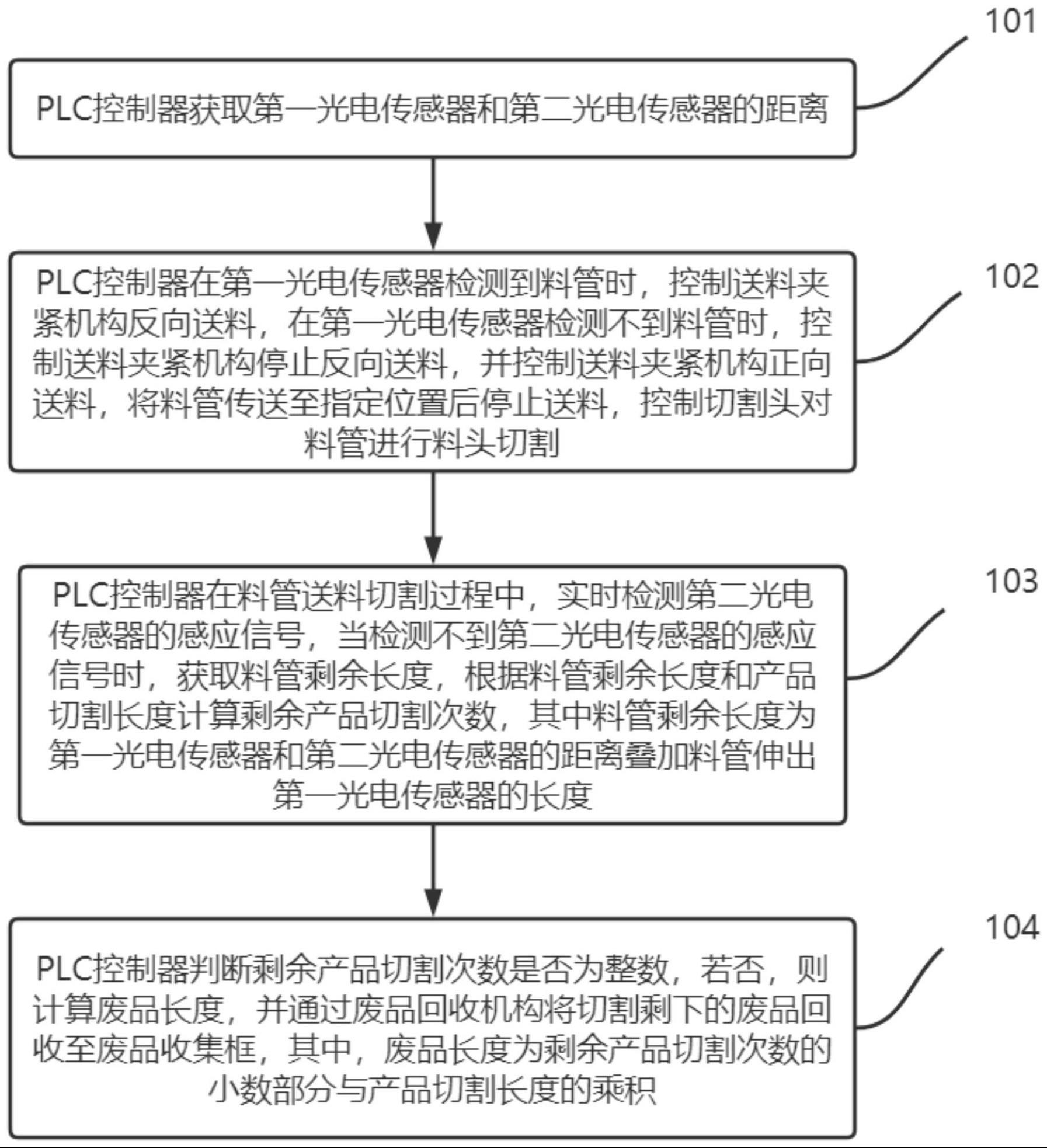 一种全自动圆管激光下料机控制方法和系统与流程