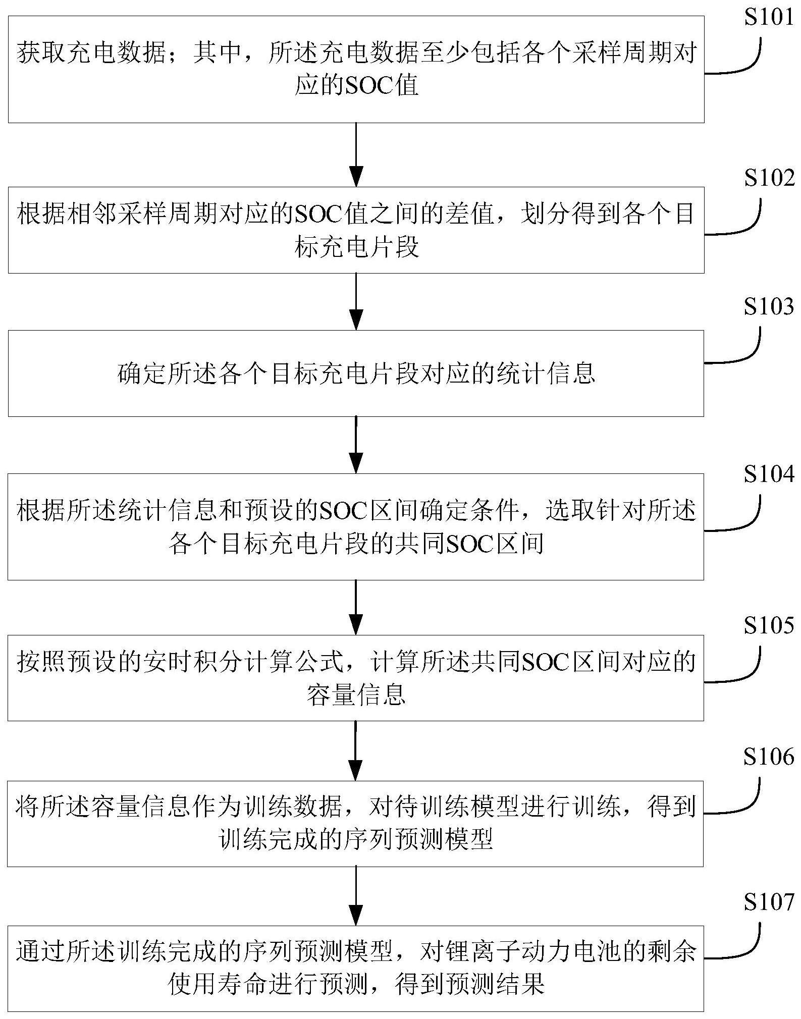 锂离子动力电池的使用寿命预测方法、装置、设备及介质与流程