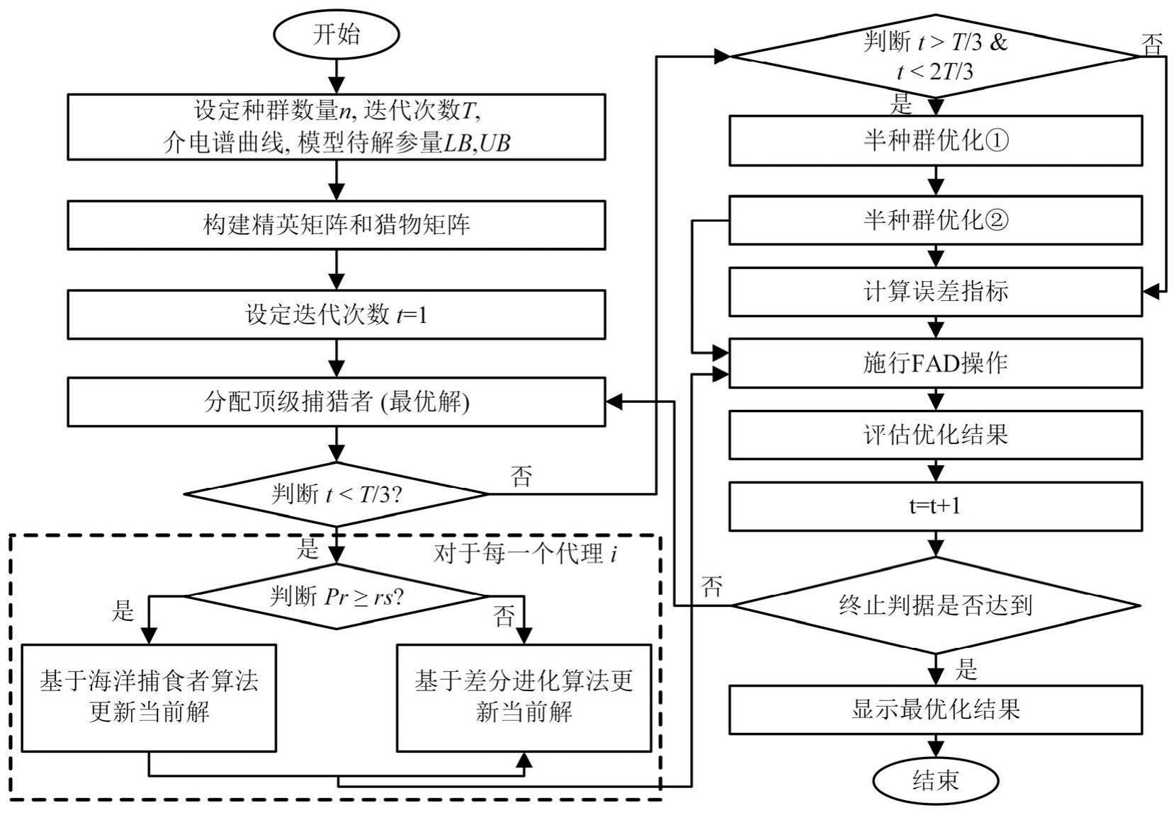 一种基于介电响应的天然酯油纸绝缘受潮状态评估方法与流程